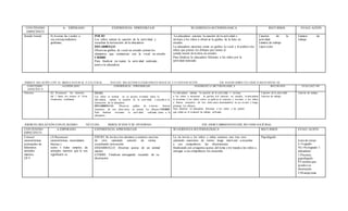 CONTENIDO
ESPECÍFICO
A- ESPERADO EXPERIENCIA EPRENDIZAJE SUGERENCIA M ETODÓLOGICA RECURSOS EVALU ACIÓN
Sonido Inicial 8) Asociar las vocales a
sus correspondientes
grafemas.
INICIO
Los niños cantan la canción de la actividad, y
escuchan la instrucción de la educadora
DESARROLLO
Observan gráfica de vocal en estudio pintan los
elementos que comienzan con la vocal en estudio
CIERRE
Para finalizar rev isaran la activ idad realizada
junto a la educadora
La educadora cantara la canción de la actividad e
invitara a los niños a observar la grafica de la letra en
estudio.
La educadora mostrara como se grafica la vocal y le pedirá a los
niños que pinten los dibujos que tienen el
sonido inicial de la letra en estudio.
Para finalizar la educadora felicitara a los niños por la
actividad realizada
Canción de la
actividad
Lámina de trabajo
Lápiz color
Lámina de
trabajo
ÁMBITO: RELACIÒN CON EL MEDI O NATUR AL Y CULTURAL NUCLEO: RELACI ONE S LÒGICOMATE MATICAS Y CUANTI FICACI ÒN EJE: RAZON AMIEN TO LÒGIC O MATE MÀTIC AS
CONTENIDO
ESPECÍFIC O
A-ESPER ADO EXPERIENCIA EPRENDIZAJE SUGERENCI A ME TOD ÓLOGIC A RECUR SOS EVALUACI ÓN
Números (8) Reconocer los números
del 1 hasta ele menos el 10 en
situaciones cotidianas
INCIO:
Los niños se sientan en su puesto mirando hacia la
edu cadora, cantan la canción de la actividad, y escucha n la
instrucción de la educadora.
DESARROLLO: Observan gráfica de n úmero , forman
conjuntos de tres elem entos en pintan los dibujos CIERRE
Para finalizar revisaran la actividad realizada junto a la
educadora
La edu cadora cantara la canción de la actividad. e invitara
a los niños a reconocer la gra fica d el número en estudio, la edu cadora
le mostrara a los niños como se grafi ca el número, e invitara a los niños
a formar conjuntos de tres elem entos encerrándolos en un círculo y luego
pintaran los dibujos.
Para finalizar la educadora felicitara a los niños y les pedirá
que orden en el material de trabajo utilizado
Canción de la actividad
Lámina de trabajo
Lámina de trabajo
ÁMBITO:RELACIÓN CON ELM EDIO NÚCLEO: SERES VI VOS Y SU ENTORNO EJE: DESCUBRIMIENTO DELMUNDO NATURAL
CONTENIDO
ESPECIFICO
A.ESPERADO EXPERIENCIA APRENDIZAJE SUGERENCIA M ETODOLÓGICA RECURSOS EVALU ACIÓN
Conocer
características
principales de
diferentes
animales
marinos
OFT
(3) Reconocer
características, necesidades
básicas y
ciclos v itales simples, de
animales marinos que le son
significativ os.
INICIO: Se invita a los alumnos a sentarse uno tras
de otro cantando canción de rutina
escuchando instrucción
DESARROLLO: Disertan acerca de un animal
marino
CIERRE: Finalizan entregando recuerdo de su
disertación
La tía invita a los niños y niñas sentarse uno tras otro
cantando canciones de rutina: luego motivará a escuchar
a sus compañeros las disertaciones
finalizando con preguntas acerca del tema e inv itando a los niños a
entregar a sus compañeros los recuerdos
Papelógrafo
Lista de cotejo
L=Logrado
NL=No logrado I
ndicadores
1.Presenta
papelógrafo
P2.resenta que
ayudea su
disertación
3.M anejatema
 