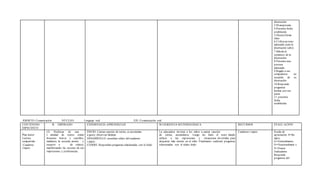 disertación
3.M anejatema
4.Presenta fecha
establecida
5.Disertaforma
clara
6.Utilizaun tono
adecuado para la
disertación (alto)
7.Saluda al
comienzo de la
disertación
8.Presenta una
postura
adecuada
9.Regala a sus
compañeros un
recuerdo de su
disertación
10.Responde
preguntas
hechas por sus
pares
11. presenta
fecha
establecida
ÁMBITO:Comunicación NÚCLEO: Lenguaje oral EJE: Comunicación oral
CONTENIDO
ESPECIFICO
B. ESPERADO EXPERIENCIA APRENDIZAJE SUGERENCIA M ETODOLÓGICA RECURSOS EVALU ACIÓN
.
Plan lector
Lectura
compartida
Cuaderno
viajero
(5) Disfrutar de una
v ariedad de textos orales
literarios breves y sencillos,
mediante la escucha atenta y
receptiv a de relatos,
manifestando las razones de sus
impresiones y preferencias.
INICIO: Cantan canción de rutina, se acomodan
a gusto, observan láminas
DESARROLLO: escuchan relato del cuaderno
viajero.
CIERRE: Responden preguntas relacionadas con lo leído
La educadora invitará a los niños a cantar canción
de rutina, acomodarse, Luego les leerá el texto dando
énfasis a las expresiones y situaciones divertidas para
despertar más interés en el niño. Finalmente realizará preguntas
relacionadas con el relato leido
Cuaderno viajero Escala de
apreciación S=Sie
mpre,
G=Generalmente
O=Ocasionalment e
N=Nunca
Indicadores
Responde
preguntas del
 