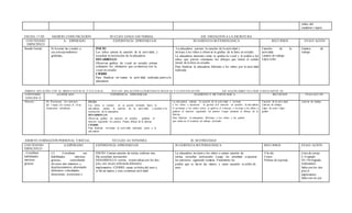relato del
cuaderno viajero
FECHA:17 /05 ÁM BITO:COMUNICACIÒN NUCLEO:LENGUAJEVERBAL EJE: INICIACIÒN A LA ESCRITURA
CONTENIDO
ESPECÍFICO
A- ESPERADO EXPERIENCIA EPRENDIZAJE SUGERENCIA M ETODÓLOGICA RECURSOS EVALU ACIÓN
Sonido Inicial 8) Asociar las vocales a
sus correspondientes
grafemas.
INICIO
Los niños cantan la canción de la actividad, y
escuchan la instrucción de la educadora
DESARROLLO
Observan gráfica de vocal en estudio pintan
solamente los elementos que co mienzan con la
vocal en estudio
CIERRE
Para finalizar rev isaran la activ idad realizada junto a la
educadora
La educadora cantara la canción de la actividad e
invitara a los niños a observar la grafica de la letra en estudio.
La educadora mostrara como se grafica la vocal y le pedirá a los
niños que pinten solamente los dibujos que tienen el sonido
inicial de la letra en estudio.
Para finalizar la educadora felicitara a los niños por la activ idad
realizada
Canción de la
actividad
Lámina de trabajo
Lápiz color
Lámina de
trabajo
ÁMBITO: RELACIÒN CON EL MEDI O NATUR AL Y CULTURAL NUCLEO: RELACI ONE S LÒGICOMATE MATICAS Y CUANTI FICACI ÒN EJE: RAZON AMIEN TO LÒGIC O MATE MÀTIC AS
CONTENIDO
ESPECÍFIC O
A-ESPER ADO EXPERIENCIA EPRENDIZAJE SUGERENCI A ME TOD ÓLOGIC A RECUR SOS EVALUACI ÓN
Números (8) Reconocer los números
del 1 hasta ele menos el 10 en
situaciones cotidianas
INCIO:
Los niños se sientan en su puesto mirando hacia la
edu cadora, cantan la canción de la actividad, y escucha n la
instrucción de la educadora.
DESARROLLO:
Observan gráfica de número en estudio, grafican el
número siguiendo los puntos. Pintan dibujo de la lámina
CIERRE
Para finalizar revisaran la actividad realizada junto a la
edu cadora
La edu cadora cantara la canción de la actividad. e invitara
a los niños a reconocer la gra fica d el número en estudio, la edu cadora
le mostrara a los niños como se grafi ca el n úmero, e invitara a los niños a
graficar el número siguiendo los puntos. Luego pintaran el dibujo de la
lámina.
Para finalizar la educadora felicitara a los niños y les pedirá
que orden en el material de trabajo utilizado
Canción de la actividad
Lámina de trabajo
Lápiz de color Lápiz
grafito
Lamina de trabajo
ÁMBITO:FORMACIÓN PERSONAL YSOCIAL NÚCLEO:AUTONOMÍA JE: M OTRICIDAD
CONTENIDO
ESPECIFICO
A.ESPERADO EXPERIENCIA APRENDIZAJE SUGERENCIA M ETODOLÓGICA RECURSOS EVALU ACIÓN
. Coordinar
habilidades
motrices
gruesas
(1) Coordinar sus
habilidades motrices
gruesas, controlando
diversos mov imientos y
desplazamientos, alternando
diferentes velocidades,
direcciones, posiciones e
INICIO: Cantan canción de rutina, realizan una
fila escuchan instrucción
DESARROLLO: corren, trotan saltan con los dos
pies, con un pie utilizando diferentes
implementos .CIERRE: sacan su bolsa del aseo y
se lav an manos y cara comentan actividad
La educadora invitará a los niños a cantar canción de
rutina, escuchar instrucción Luego les enseñará a ejecutar
los ejercicios siguiendo compás Finalmente les
pedirá que se laven las manos y caras sacando su útiles de
aseo
Ula ula
Conos
Pelotas de esponja
Lista de cotejo
L=Logrado
NL=No logrado
Indicadores
Salta con los dos
pies el
implemento
Salta con un pie
 