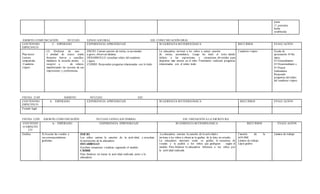 pares
11. presenta
fecha
establecida
ÁMBITO:COMUNICACIÓN NÚCLEO: LENGUAJEORAL EJE: COMUNICACIÓN ORAL
CONTENIDO
ESPECIFICO
C. ESPERADO EXPERIENCIA APRENDIZAJE SUGERENCIA M ETODOLÓGICA RECURSOS EVALU ACIÓN
.
Plan lector
Lectura
compartida
Cuaderno
viajero
(5) Disfrutar de una
v ariedad de textos orales
literarios breves y sencillos,
mediante la escucha atenta y
receptiv a de relatos,
manifestando las razones de sus
impresiones y preferencias.
INICIO: Cantan canción de rutina, se acomodan
a gusto, observan láminas
DESARROLLO: escuchan relato del cuaderno
viajero.
CIERRE: Responden preguntas relacionadas con lo leído
La educadora invitará a los niños a cantar canción
de rutina, acomodarse, Luego les leerá el texto dando
énfasis a las expresiones y situaciones divertidas para
despertar más interés en el niño. Finalmente realizará preguntas
relacionadas con el relato leido
Cuaderno viajero Escala de
apreciación S=Sie
mpre,
G=Generalmente
O=Ocasionalment e
N=Nunca
Indicadores
Responde
preguntas del relato
del cuaderno viajero
FECHA: 21/05 ÁMBITO: NÚCLEO: EJE:
CONTENIDO
ESPECIFICO
A. ESPERADO EXPERIENCIA APRENDIZAJE SUGERENCIA M ETODOLÓGICA RECURSOS EVALU ACIÓN
Feriado legal
FECHA:22/05 ÁM BITO:COMUNICACIÒN NUCLEO:LENGUAJEVERBAL EJE: INICIACIÒN A LA ESCRITURA
CONTENID
O ESPECÍFI
CO
A- ESPERADO EXPERIENCIA EPRENDIZAJE SUGERENCIA M ETODÓLOGICA RECURSOS EVALU ACIÓN
Grafica 8) Asociar las vocales a
sus correspondientes
grafemas.
INICIO
Los niños cantan la canción de la activ idad, y escuchan
la instrucción de la educadora
DESARROLLO
Escriben secuencias vocálicas siguiendo el modelo
CIERRE
Para finalizar rev isaran la activ idad realizada junto a la
educadora
La educadora cantara la canción de la actividad e
invitara a los niños a observar la grafica de la letra en estudio.
La educadora mostrara como se grafica la secuencia de
vocales y le pedirá a los niños que grafiquen según el
modelo. Para finalizar la educadora felicitara a los niños por
la actividad realizada
Canción de la
actividad
Lámina de trabajo
Lápiz grafito
Lámina de trabajo
 