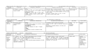 ÁMBITO: RELACIÒN CON EL MEDI O NATUR AL Y CUL TUR
AL
NUCLEO: RELACI ONE S LÒGICOMATE MATICAS Y CUANTI FICACI ÒN EJE: RAZON AMIEN TO LÒGIC O MATE MÀTIC AS
CONTENIDO
ESPECÍFIC O
A-ESPER ADO EXPERIENCIA EPRENDIZAJE SUGERENCI A ME TOD ÓLOGIC A RECUR SOS EVALUACI ÓN
Números (8) Reconocer los números
del 1 hasta ele menos el 10 en
situaciones cotidianas
INCIO:
Los niños se sientan en su pu esto mirando hacia la edu
cadora, cantan la ca nción d e la a ctividad, y escucha n la
instrucción de la educadora.
DESARROLLO: Observan gráfica de número , pintan
solamente conjuntos que tengan la cantidad de elementos
CIERRE Para finalizar revisaran la actividad realizada
junto a la educadora
La edu cadora cantara la canción de la actividad. e invitara
a los niños a reconocer la gra fica d el número en estudio, la edu cadora
le mostrara a los niños como se grafi ca el número, e invitara a los niños
a formar conjuntos de tres elem entos encerrándolos en un círculo y luego
pintaran los dibujos.
Para finalizar la educadora felicitara a los niños y les pedirá
que orden en el material de trabajo utilizado
Canción de la actividad
Lámina de trabajo
Lámina de trabajo
ÁMBITO:COMUNICACIÒN NUCLEO:LENGUAJEVERBAL EJE: INICIACIÒN A LA ESCRI TURA
CONTENIDO
ESPECÍFICO
A- ESPERADO EXPERIENCIA EPRENDIZAJE SUGERENCIA M ETODÓLOGICA RECURSOS EVALU ACIÓN
Cuento “ El
trapito feliz”
8) Asociar las vocales a
sus correspondientes
grafemas.
INICIO
Los niños cantan la canción de la actividad, y escuchan
la instrucción de la educadora
DESARROLLO
Desarrollan evaluación del cuento “ El trapito
feliz”
CIERRE
Para finalizar se revisara la actividad en forma
grupal
La educadora cantara la canción de la actividad e
invitara a los niños a seguir las instrucciones dadas parala ev
aluación.
Para finalizar la educadora felicitara a los niños por ev
aluación realizada
Canción de la
actividad
Lápiz grafito
Ev aluación
Ev aluación
sumativa
ÁMBITO:COMUNICACIÓN NÚCLEO: LENGUAJEORAL EJE: COMUNICACIÓN ORAL
CONTENIDO
ESPECIFICO
A. ESPERADO EXPERIENCIA APRENDIZAJE SUGERENCIA M ETODOLÓGICA RECURSOS EVALU ACIÓN
.
Plan lector
Lectura
compartida
Cuaderno
viajero
(5) Disfrutar de una
v ariedad de textos orales
literarios breves y sencillos,
mediante la escucha atenta y
receptiv a de relatos,
manifestando las razones de sus
impresiones y preferencias.
INICIO: Cantan canción de rutina, se acomodan
a gusto, observan láminas
DESARROLLO: escuchan relato del cuaderno
viajero.
CIERRE: Responden preguntas relacionadas con lo leído
La educadora invitará a los niños a cantar canción
de rutina, acomodarse, Luego les leerá el texto dando
énfasis a las expresiones y situaciones divertidas para
despertar más interés en el niño. Finalmente realizará preguntas
relacionadas con el relato leido
Cuaderno viajero Escala de
apreciación S=Sie
mpre,
G=Generalmente
O=Ocasionalment e
N=Nunca
Indicadores
Respondepreguntas
del relato del
cuaderno viajero
 