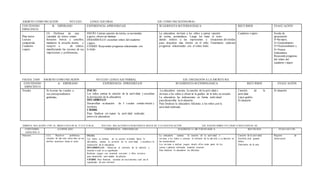 ÁMBITO:COMUNICACIÓN NÚCLEO: LENGUAJEORAL EJE: COMUNICACIÓNORAL
CONTENIDO
ESPECIFICO
B. ESPERADO EXPERIENCIA APRENDIZAJE SUGERENCIA M ETODOLÓGICA RECURSOS EVALU ACIÓN
.
Plan lector
Lectura
compartida
Cuaderno
viajero
(5) Disfrutar de una
variedad de textos orales
literarios breves y sencillos,
mediante la escucha atenta y
receptiv a de relatos,
manifestando las razones de sus
impresiones y preferencias.
INICIO: Cantan canción de rutina, se acomodan
a gusto, observan láminas
DESARROLLO: escuchan relato del cuaderno
viajero.
CIERRE: Responden preguntas relacionadas con
lo leído
La educadora invitará a los niños a cantar canción
de rutina, acomodarse, Luego les leerá el texto
dando énfasis a las expresiones y situaciones divertidas
para despertar más interés en el niño. Finalmente realizará
preguntas relacionadas con el relato leido
Cuaderno viajero Escala de
apreciación
S=Siempre,
G=Generalmente
O=Ocasionalment e
N=Nunca
Indicadores
Respondepreguntas
del relato del
cuaderno viajero
FECHA:24/05 ÁM BITO:COMUNICACIÒN NUCLEO: LENGUAJEVERBAL EJE: INICIACIÒN A LA ESCRITURA
CONTENIDO
ESPECÍFICO
A- ESPERADO EXPERIENCIA EPRENDIZAJE SUGERENCIA M ETODÓLOGICA RECURSOS EVALU ACIÓN
Vocales 8) Asociar las vocales a
sus correspondientes
grafemas.
INICIO
Los niños cantan la canción de la actividad, y escuchan
la instrucción de la educadora
DESARROLLO
Desarrollan evaluación de 5 vocales sonido inicial y
escritura
CIERRE
Para finalizar rev isaran la activ idad realizada
junto a la educadora
La educadora cantara la canción de la activ idad e
invitara a los niños a observar la grafica de la letra en estudio.
La educadora las indicaciones en forma individual
paradesarrollar la ev aluación .
Para finalizar la educadora felicitara a los niños por la
actividad realizada
Canción de la
actividad
Lápiz grafito
Ev aluación
Ev aluación
ÁMBITO: RELACIÒN CON EL MEDI O NATUR AL Y CULTURAL NUCLEO: RELACI ONE S LÒGICOMATE MATICAS Y CUANTI FICACI ÒN EJE: RAZON AMIEN TO LÒGIC O MATE MÀTIC AS
CONTENIDO
ESPECÍFIC O
A-ESPER ADO EXPERIENCIA EPRENDIZAJE SUGERENCI A ME TOD ÓLOGIC A RECUR SOS EVALUACI ÓN
Números (12) Resolver problemas
simples de adi ción concr etas, en un
ámbito numérico hasta el cinco
INCIO:
Los niños se sientan en su puesto mirando hacia la
edu cadora, cantan la ca nción de la actividad, y escucha n la
instrucción de la educadora.
DESARROLLO: Observan el símbolo de la adición y
escucha n cual es su significado.
Realizan juegos con material con creto y ellos mismos
para desarrollar actividades de adición
CIERRE Para finalizar recordar an nuevamente cual era el
significado de este símbolo
La educadora cantara la canción de la actividad e
invitara a los niños a conocer el símbolo de la adi ción y su función en
las matemáticas.
Los invitara a realizar juegos dond e ellos serán parte de la s
sumas y además utilizaran material concreto
Para finalizar la educadora los felicitara
Canción de la actividad
Símbolo más grande
Niños
Elementos de la sala
Registro de
observación
 
