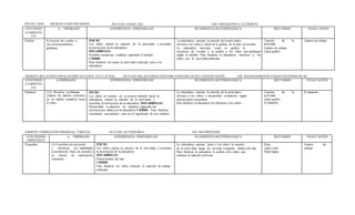 FECHA:28/05 ÁM BITO:COMUNICACIÒN NUCLEO:LENGUAJE
VERBAL
EJE: INICIACIÒN A LA ESCRITU
RACONTENID
O ESPECÍFI
CO
A- ESPERADO EXPERIENCIA EPRENDIZAJE SUGERENCIA M ETODÓLOGICA RECURSOS EVALU ACIÓN
Grafica 8) Asociar las vocales a
sus correspondientes
grafemas.
INICIO
Los niños cantan la canción de la activ idad, y escuchan
la instrucción de la educadora
DESARROLLO
Escriben secuencias vocálicas siguiendo el modelo
CIERRE
Para finalizar rev isaran la activ idad realizada junto a la
educadora
La educadora cantara la canción de la actividad e
invitara a los niños a observar la grafica de la letra en estudio.
La educadora mostrara como se grafica la
secuencia de vocales y le pedirá a los niños que grafiquen
según el modelo. Para finalizar la educadora felicitara a los
niños por la actividad realizada
Canción de la
actividad
Lámina de trabajo
Lápiz grafito
Lámina de trabajo
ÁMBITO:RELACIÒN CON ELM EDIO NATURALYCULTURAL NUCLEO:RELACIONES LÒGICOM ATEMATICASYCUANTIFICACIÒN EJE: RAZONAMIENTO LÒGICO MATEMÀTICAS
CONTENID
O ESPECÍFI
CO
A-ESPERADO EXPERIENCIA EPRENDIZAJE SUGERENCIA M ETODÓLOGICA RECURSOS EVALU ACIÓN
Números (12) Resolver problemas
simples de adición concretas,
en un ámbito numérico hasta
el cinco
INCIO:
Los niños se sientan en su puesto mirando hacia la
educadora, cantan la canción de la actividad, y
escuchan la instrucción de la educadora. DESARROLLO:
Desarrollan ev aluación de números siguiendo las
instrucciones dadas por la educadora CIERRE Para finalizar
recordaran nuevamente cual era el significado de este símbolo
La educadora cantara la canción de la actividad e
invitara a los niños a desarrollar evaluación según
instrucciones especificas.
Para finalizar la educadora los felicitara a los niños
Canción de la
actividad
Lápiz grafito
Ev aluación
Ev aluación
ÁMBITO:FORMACIÒN PERSONAL YSOCIAL NUCLEO:AUTONOMIA EJE: M OTRICIDAD
CONTENIDO
ESPECÍFICO
A. ESPERADO EXPERIENCIA EPRENDIZAJE SUGERENCIA M ETODÓLOGICA RECURSOS EVALU ACIÓN
Troquelan (3) Coordina con precisión
y eficiencia sus habilidades
psicomotoras finas de acuerdo a
su interés de exploración,
recreación
INICIO
Los niños cantan la canción de la actividad, y escuchan
la instrucción de la educadora
DESARROLLO
Pintan lamina del mar
CIERRE
Para finalizar los niños ordenan el material de trabajo
utilizado
La educadora cantara junto a los niños la canción
de la activ idad, luego los invitara troquelar lamina del mar.
Para finalizar la educadora le pedirá a los niños que
ordenen el material utilizado
Hoja
Lápiz color
Papel aguja
Lamina de
trabajo
 