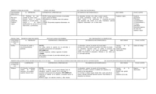 ÁMBITO:COMUNICACIÓN NÚCLEO: LENGUAJEORAL EJE: COMUNICACIÓNORAL
CONTENIDO
ESPECIFICO
D. ESPERADO EXPERIENCIA APRENDIZAJE SUGERENCIA M ETODOLÓGICA RECURSOS EVALU ACIÓN
.
Plan lector
Lectura
compartida
Cuaderno
viajero
(5) Disfrutar de una
variedad de textos orales
literarios breves y sencillos,
mediante la escucha atenta y
receptiv a de relatos,
manifestando las razones de sus
impresiones y preferencias.
INICIO: Cantan canción de rutina, se acomodan
a gusto, observan láminas
DESARROLLO: escuchan relato del cuaderno
viajero.
CIERRE: Responden preguntas relacionadas con
lo leído
La educadora invitará a los niños a cantar canción
de rutina, acomodarse, Luego les leerá el texto
dando énfasis a las expresiones y situaciones divertidas
para despertar más interés en el niño. Finalmente realizará
preguntas relacionadas con el relato leido
Cuaderno viajero Escala de
apreciación
S=Siempre,
G=Generalmente
O=Ocasionalment e
N=Nunca
Indicadores
Respondepreguntas
del relato del
cuaderno viajero
FECHA:29/05 ÁM BITO:COMUNICACIÒN NUCLEO:LENGUAJEVERBAL EJE: INICIACIÒN A LA ESCRITURA
CONTENID
O ESPECÍFI
CO
A- ESPERADO EXPERIENCIA EPRENDIZAJE SUGERENCIA M ETODÓLOGICA RECURSOS EVALU ACIÓN
Grafica 8) Asociar las vocales a
sus correspondientes
grafemas.
INICIO
Los niños cantan la canción de la activ idad, y
escuchan la instrucción de la educadora
DESARROLLO
Escriben secuencias vocálicas siguiendo el modelo
CIERRE
Para finalizar rev isaran la activ idad realizada junto a
la educadora
La educadora cantara la canción de la actividad e
invitara a los niños a observar la grafica de la letra en estudio.
La educadora mostrara como se grafica la secuencia de
vocales y le pedirá a los niños que grafiquen según el
modelo. Para finalizar la educadora felicitara a los niños por
la actividad realizada
Canción de la
actividad
Lámina de trabajo
Lápiz grafito
Lámina de trabajo
ÁMBITO:RELACIÒN CON ELM EDIO NATURALYCULTURAL NUCLEO:RELACIONES LÒGICOM ATEMATICASYCUANTIFICACIÒN EJE: RAZONAMIENTOLÒGICO M ATEMÀTICAS
CONTENID
O ESPECÍFI
CO
A-ESPERADO EXPERIENCIA EPRENDIZAJE SUGERENCIA M ETODÓLOGICA RECURSOS EVALU ACIÓN
Números (12) Resolv er problemas
simples de adición
concretas, en un ámbito
numérico hastael cinco
INCIO:
Los niños se sientan en su puesto mirando hacia la
educadora, cantan la canción de la actividad, y
escuchan la instrucción de la educadora. DESARROLLO:
Observan el símbolo de la adición y escuchan cual es su
significado.
Realizan juegos con material concreto y ellos mismos
La educadora cantara la canción de la actividad e
invitara a los niños a conocer el símbolo de la adición y su
función en las matemáticas.
Los invitara a realizar juegos donde ellos serán partede las
sumas y además utilizaran material concreto Para finalizar la
educadora los felicitara
Canción de la
actividad
Símbolo más grande
Niños
Elementos de la sala
Registro de
observación
 