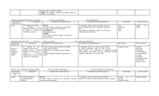 paradesarrollar actividades de adición
CIERRE Para finalizar recordaran nuev amente cual era el
significado de este símbolo
ÁMBITO:FORMACIÒN PERSONAL YSOCIAL NUCLEO:AUTONOMIA EJE: M OTRICIDAD
CONTENIDO
ESPECÍFICO
B. ESPERADO EXPERIENCIA EPRENDIZAJE SUGERENCIA M ETODÓLOGICA RECURSOS EVALU ACIÓN
pintan (3) Coordina con precisión
y eficiencia sus
habilidades psicomotoras finas
de acuerdo a su interés de
exploración, recreación
INICIO
Los niños cantan la canción de la actividad, y
escuchan la instrucción de la educadora
DESARROLLO
Pintan lamina del mar
CIERRE
Para finalizar los niños ordenan el material de
trabajo utilizado
La educadora cantara junto a los niños la canción
de la actividad, luego los inv itarapintanr lamina del
mar.
Para finalizar la educadora le pedirá a los niños que
ordenen el material utilizado
Hoja
Lápiz color
Papel
aguja
Lamina de
trabajo
ÁMBITO:COMUNICACIÓN NÚCLEO: LENGUAJEORAL EJE: COMUNICACIÓN ORAL
CONTENIDO
ESPECIFICO
E. ESPERADO EXPERIENCIA APRENDIZAJE SUGERENCIA M ETODOLÓGICA RECURSOS EVALU ACIÓN
.
Plan lector
Lectura
compartida
Cuaderno
viajero
(5) Disfrutar de una
variedad de textos orales
literarios breves y sencillos,
mediante la escucha atenta y
receptiv a de relatos,
manifestando las razones de sus
impresiones y preferencias.
INICIO: Cantan canción de rutina, se acomodan
a gusto, observan láminas
DESARROLLO: escuchan relato del cuaderno
viajero.
CIERRE: Responden preguntas relacionadas con
lo leído
La educadora invitará a los niños a cantar canción
de rutina, acomodarse, Luego les leerá el texto
dando énfasis a las expresiones y situaciones divertidas
para despertar más interés en el niño. Finalmente realizará
preguntas relacionadas con el relato leido
Cuaderno viajero Escala de
apreciación
S=Siempre,
G=Generalmente
O=Ocasionalment e
N=Nunca
Indicadores
Respondepreguntas
del relato del
cuaderno viajero
FECHA:30/05 ÁM BITO:COMUNICACIÒN NUCLEO: LENGUAJEVERBAL EJE: INICIACIÒN A LA ESCRITURA
CONTENID
O ESPECÍFI
CO
A- ESPERADO EXPERIENCIA EPRENDIZAJE SUGERENCIA M ETODÓLOGICA RECURSOS EVALU ACIÓN
Grafica 8) Asociar las vocales a
sus correspondientes
grafemas.
INICIO
Los niños cantan la canción de la activ idad, y escuchan
la instrucción de la educadora
La educadora cantara la canción de la actividad e
invitara a los niños a observar la grafica de la letra en estudio.
Canción de la
actividad
Lámina de trabajo
Lámina de trabajo
 
