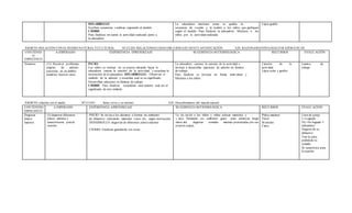 DESARROLLO
Escriben secuencias vocálicas siguiendo el modelo
CIERRE
Para finalizar rev isaran la activ idad realizada junto a
la educadora
La educadora mostrara como se grafica la
secuencia de vocales y le pedirá a los niños que grafiquen
según el modelo. Para finalizar la educadora felicitara a los
niños por la actividad realizada
Lápiz grafito
ÁMBITO:RELACIÒN CON ELM EDIO NATURALYCULTURAL NUCLEO:RELACIONES LÒGICOM ATEMATICASYCUANTIFICACIÒN EJE: RAZONAMIENTOLÒGICO M ATEMÀTICAS
CONTENID
O
ESPECÍFICO
A-ESPERADO EXPERIENCIA EPRENDIZAJE SUGERENCIA M ETODÓLOGICA RECURSOS EVALU ACIÓN
Números (12) Resolv er problemas
simples de adición
concretas, en un ámbito
numérico hastael cinco
INCIO:
Los niños se sientan en su puesto mirando hacia la
educadora, cantan la canción de la actividad, y escuchan la
instrucción de la educadora. DESARROLLO: Observan el
símbolo de la adición y escuchan cual es su significado.
Desarrollan adiciones en láminas de trabajo
CIERRE Para finalizar recordaran nuev amente cual era el
significado de este símbolo
La educadora cantara la canción de la actividad e
invitara a desarrollar ejercicios de adición en lámina
de trabajo.
Para finalizar se revisara en forma individual y
felicitara a los niños
Canción de la
actividad
Lápiz color y grafito
Lamina de
trabajo
ÁMBITO:relación con el medio NÚCLEO: Seres vivos y su entorno EJE: Descubrimiento del mundo natural
CONTENIDO
ESPECIFICO
A.ESPERADO EXPERIENCIA APRENDIZAJE SUGERENCIA M ETODOLÓGICA RECURSOS EVALU ACIÓN
Degustar
platos
marinos
(3) degustar diferentes
platos marinas y
caracterizarse parala
ocasión.
INICIO: Se invita a los alumnos a formar un ambiente
de almuerzo colocando manteles vasos etc. según instrucción.
DESARROLLO: degustan de diferentes platos marinos
CIERRE: Finalizan guardando sus cosas.
La tía invita a los niños y niñas colocar manteles y
v asos formando un ambiente grato para almorzar: luego
motiv ará degustar comidas marinas presentadas por sus
propios papás.
Paltos marinos
Vasos
M anteles
Carta
Lista de cotejo
L=Logrado
NL=No logrado I
ndicadores
Degusta de su
almuerzo
Trae la carta
pedidade su
comida.
Se caracteriza para
la ocasión
 