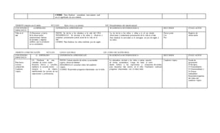CIERRE Para finalizar recordaran nuev amente cual
era el significado de este símbolo
ÁMBITO:relación con el medio NÚCLEO: Seres vivos y su entorno EJE: Descubrimiento del mundo natural
CONTENIDO
ESPECIFICO
A.ESPERADO EXPERIENCIA APRENDIZAJE SUGERENCIA M ETODOLÓGICA RECURSOS EVALU ACIÓN
Vida en el
mar
(3) Reconocer a través
de la observación
características básicas
de animales y algunos
cambios que se producen
en su crecimiento
INICIO: Se inv ita a los alumnos a la sala del CRA
DESARROLLO: Se invitara a los niños a observar y
comentar presentación power point de la vida en el
mar
CIERRE: Para finalizar los niños recibirán pez de regalo
.
La tía inv ita a los niños y niñas a ir al cra donde
observaran y comentaran presentación de la vida en el mar.
Para finalizar la actividad se le entregara un pez de regalo a
los niños
Power point
Cra
Pez
Registro de
observación
ÁMBITO:COMUNICACIÓN NÚCLEO: LENGUAJEORAL EJE: COMUNICACIÓN ORAL
CONTENIDO
ESPECIFICO
G. ESPERADO EXPERIENCIA APRENDIZAJE SUGERENCIA M ETODOLÓGICA RECURSOS EVALU ACIÓN
.
Plan lector
Lectura
compartida
Cuaderno
viajero
(5) Disfrutar de una
variedad de textos orales
literarios breves y sencillos,
mediante la escucha atenta y
receptiv a de relatos,
manifestando las razones de sus
impresiones y preferencias.
INICIO: Cantan canción de rutina, se acomodan
a gusto, observan láminas
DESARROLLO: escuchan relato del cuaderno
viajero.
CIERRE: Responden preguntas relacionadas con lo leído
La educadora invitará a los niños a cantar canción
de rutina, acomodarse, Luego les leerá el texto
dando énfasis a las expresiones y situaciones divertidas
para despertar más interés en el niño. Finalmente realizará
preguntas relacionadas con el relato leido
Cuaderno viajero Escala de
apreciación
S=Siempre,
G=Generalmente
O=Ocasionalment e
N=Nunca
Indicadores
Respondepreguntas
del relato del
cuaderno viajero
 