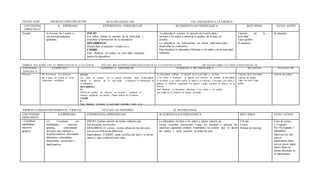 FECHA:03/05 ÁM BITO:COMUNICACIÒN NUCLEO:LENGUAJE
VERBAL
EJE: INICIACIÒN A LA ESCRITU
RACONTENIDO
ESPECÍFICO
A- ESPERADO EXPERIENCIA EPRENDIZAJE SUGERENCIA M ETODÓLOGICA RECURSOS EVALU ACIÓN
Vocales 8) Asociar las vocales a
sus correspondientes
grafemas.
INICIO
Los niños cantan la canción de la actividad, y
escuchan la instrucción de la educadora
DESARROLLO
Desarrollan evaluación vocales a-o-e
CIERRE
Para finalizar rev isaran la activ idad realizada
junto a la educadora
La educadora cantara la canción de la actividad e
invitara a los niños a observar la grafica de la letra en
estudio.
La educadora las indicaciones en forma individual para
desarrollar la evaluación .
Para finalizar la educadora felicitara a los niños por la actividad
realizada
Canción de la
actividad
Lápiz grafito
Ev aluación
Ev aluación
ÁMBITO: RELACIÒN CON EL MEDI O NATUR AL Y CULTURAL NUCLEO: RELACI ONE S LÒGICOMATE MATICAS Y CUANTI FICACI ÒN EJE: RAZON AMIEN TO LÒGIC O MATE MÀTIC AS
CONTENIDO
ESPECÍFIC O
A-ESPER ADO EXPERIENCIA EPRENDIZAJE SUGERENCI A ME TOD ÓLOGIC A RECUR SOS EVALUACI ÓN
Números (8) Reconocer los números
del 1 hasta ele menos el 10 en
situaciones cotidianas
INCIO:
Los niños se sientan en su puesto mirando hacia la edu cadora,
cantan la canción de la actividad, y escucha n la instrucción de
la educadora.
DESARROLL
O:
Observan gráfica de número en estudio, grafican el
número siguiendo los puntos. Pintan dibujo de la lámina
CIERR
E
Para finalizar revisaran la actividad realizada junto a la
edu cadora
La edu cadora cantara la canción de la actividad. e invitara
a los niños a reconocer la gra fica d el número en estudio, la edu cadora
le mostrara a los niños como se grafi ca el n úmero, e invitara a los niños a
graficar el número siguiendo los puntos. Luego pintaran el dibujo de la
lámina.
Para finalizar la educadora felicitara a los niños y les pedirá
que orden en el material de trabajo utilizado
Canción de la actividad
Lámina de trabajo
Lápiz de color Lápiz
grafito
Lamina de trabajo
ÁMBITO:FORMACIÓN PERSONAL YSOCIAL NÚCLEO:AUTONOMÍA JE: M OTRICIDAD
CONTENIDO
ESPECIFICO
A.ESPERADO EXPERIENCIA APRENDIZAJE SUGERENCIA M ETODOLÓGICA RECURSOS EVALU ACIÓN
. Coordinar
habilidades
motrices
gruesas
(1) Coordinar sus
habilidades motrices
gruesas, controlando
diversos mov imientos y
desplazamientos, alternando
diferentes velocidades,
direcciones, posiciones e
implementos.
INICIO: Cantan canción de rutina, realizan una
fila escuchan instrucción
DESARROLLO: corren, trotan saltan con los dos pies,
con un pie utilizando diferentes
implementos .CIERRE: sacan su bolsa del aseo y se lav an
manos y cara comentan activ idad
La educadora invitará a los niños a cantar canción de
rutina, escuchar instrucción Luego les enseñará a ejecutar los
ejercicios siguiendo compás Finalmente les pedirá que se lav en
las manos y caras sacando su útiles de aseo
Ula ula
Conos
Pelotas de esponja
Lista de cotejo
L=Logrado
NL=No logrado I
ndicadores
Salta con los dos
pies el
implemento Salta
con un pieel imple
mento Salta en
forma alternada en
el implemento
 