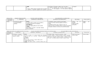 CIERR
E:
Los niños verifican hipótesis planteada antes de comenzar
la narración y responden preguntas clav es explicitas e
implícitas en el cuento
Para finalizar la educadora verificara junto a los niños si
las hipótesis planteadas antes de iniciar el relato se cumplen o
no y les hará preguntas a los niños explicitas e implícitas
del cuento.
el cuento?
FECHA:07 /05 ÁM BITO:COMUNICACIÒN NUCLEO: LENGUAJEVERBAL EJE: INICIACIÒN A LA ESCRI TURA
CONTENIDO
ESPECÍFICO
A- ESPERADO EXPERIENCIA EPRENDIZAJE SUGERENCIA M ETODÓLOGICA RECURSOS EVALU ACIÓN
Grafica 8) Asociar las vocales a
sus correspondientes
grafemas.
INICIO
Los niños cantan la canción de la actividad, y
escuchan la instrucción de la educadora
DESARROLLO
Observan y realizan gráfica de vocal en estudio
CIERRE
Para finalizar rev isaran la activ idad realizada
junto a la educadora
La educadora cantara la canción de la actividad e
invitara a los niños a observar la grafica de la letra en
estudio.
La educadora mostrara como se grafica la vocal y le
pedirá a los niños que grafiquen lámina en estudio. Para finalizar
la educadora felicitara a los niños por la actividad realizada
Canción de la
actividad
Lámina de trabajo
Lápiz grafito
Lámina de
trabajo
ÁMBITO: RELACIÒN CON EL MEDI O NATUR AL Y CULTURAL NUCLEO: RELACIONE S LÒGICOMATE MATIC AS Y CUANTI FIC ACIÒN EJE: RAZON AMIEN TO LÒGIC O MATE MÀTIC AS
CONTENIDO
ESPECÍFIC O
A-ESPER ADO EXPERIENCIA EPRENDIZAJE SUGERENCI A ME TOD ÓLOGIC A RECUR SOS EVALUACI ÓN
Números (8) Reconocer los números
del 1 hasta ele menos el 10 en
situaciones cotidianas
INCIO:
Los niños se sientan en su puesto mirando hacia la edu cadora,
cantan la canción de la actividad, y escucha n la instrucción de
la educadora.
DESARROLL
O:
Observan gráfica de número en estudio Grafican número
en estudio resp etando su forma
CIERRE Para finalizar revisaran la actividad realizada junto a la
educadora
La edu cadora cantara la canción de la actividad. e invitara
a los niños a reconocer la gra fica del número en estudio, la edu cadora
le mostrara a los niños como se grafi ca el número, e invitara a los niños a
graficar número respetando su forma Para finalizar la educadora felicitara
a los niños y les pedirá que orden en el material de trabajo utilizado
Canción de la actividad
Lámina de trabajo
Lámina de trabajo
 