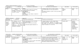 ÁMBITO:FORMACIÒN PERSONAL YSOCIAL NUCLEO:AUTONOMIA EJE: M OTRICIDAD
CONTENIDO
ESPECÍFICO
A. ESPERADO EXPERIENCIA EPRENDIZAJE SUGERENCIA M ETODÓLOGICA RECURSOS EVALU ACIÓN
Rellenan (3) Coordina con precisión
y eficiencia sus
habilidades psicomotoras finas
de acuerdo a su interés de
exploración, recreación
INICIO
Los niños cantan la canción de la actividad, y
escuchan la instrucción de la educadora
DESARROLLO
Rellenan estrella de mar
CIERRE
Para finalizar los niños ordenan el material de
trabajo utilizado
La educadora cantara junto a los niños la canción
de la activ idad, luego los invitara pintar lamina del
mar.
Para finalizar la educadora le pedirá a los niños que ordenen el
material utilizado
Hoja
Pegamento
papel
Lamina de
trabajo
ÁMBITO:Comunicación NÚCLEO: Lenguaje oral EJE: Comunicación oral
CONTENIDO
ESPECIFICO
A. ESPERADO EXPERIENCIA APRENDIZAJE SUGERENCIA M ETODOLÓGICA RECURSOS EVALU ACIÓN
.
Plan lector
Lectura
compartida
Cuaderno
viajero
(5) Disfrutar de una
variedad de textos orales
literarios breves y sencillos,
mediante la escucha atenta y
receptiv a de relatos,
manifestando las razones de sus
impresiones y preferencias.
INICIO: Cantan canción de rutina, se acomodan
a gusto, observan láminas
DESARROLLO: escuchan relato del cuaderno
viajero.
CIERRE: Responden preguntas relacionadas con
lo leído
La educadora invitará a los niños a cantar canción
de rutina, acomodarse, Luego les leerá el texto
dando énfasis a las expresiones y situaciones divertidas
para despertar más interés en el niño. Finalmente realizará
preguntas relacionadas con el relato leido
Cuaderno viajero Escala de
apreciación
S=Siempre,
G=Generalmente
O=Ocasionalment e
N=Nunca
Indicadores
Respondepreguntas
del relato del
cuaderno viajero
FECHA:08 /05 ÁM BITO:COMUNICACIÒN NUCLEO:LENGUAJEVERBAL EJE: INICIACIÒN A LA ESCRITURA
CONTENIDO
ESPECÍFICO
A- ESPERADO EXPERIENCIA EPRENDIZAJE SUGERENCIA M ETODÓLOGICA RECURSOS EVALU ACIÓN
Sonido Inicial 8) Asociar las vocales a
sus correspondientes
grafemas.
INICIO
Los niños cantan la canción de la actividad, y escuchan
la instrucción de la educadora
DESARROLLO
Observan gráfica de vocal en estudio pintan solamente
los elementos que comienzan con la
vocal en estudio
La educadora cantara la canción de la actividad e
invitara a los niños a observar la grafica de la letra en estudio.
La educadora mostrara como se grafica la vocal y le
pedirá a los niños que pinten solamente los dibujos que
tienen el sonido inicial de la letra en estudio.
Para finalizar la educadora felicitara a los niños por la
Canción de la
actividad
Lámina de trabajo
Lápiz color
Lámina de
trabajo
 