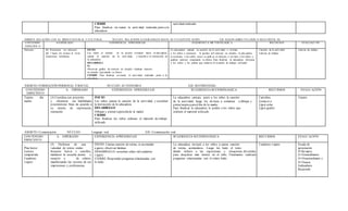 CIERRE
Para finalizar rev isaran la activ idad realizada junto a la
educadora
actividad realizada
ÁMBITO: RELACIÒN CON EL MEDI O NATUR AL Y CULTURAL NUCLEO: RELACIONE S LÒGICOMATE MATIC AS Y CUANTI FIC ACIÒN EJE: RAZON AMIEN TO LÒGIC O MATE MÀTIC AS
CONTENIDO
ESPECÍFIC O
A-ESPER ADO EXPERIENCIA EPRENDIZAJE SUGERENCI A ME TOD ÓLOGIC A RECUR SOS EVALUACI ÓN
Números (8) Reconocer los números
del 1 hasta ele menos el 10 en
situaciones cotidianas
INCIO:
Los niños se sientan en su puesto mirando hacia la edu cadora,
cantan la canción de la actividad, y escucha n la instrucción de
la educadora.
DESARROLL
O:
Observan gráfica de número en estudio Grafican número
en estudio resp etando su forma
CIERRE Para finalizar revisaran la actividad realizada junto a la
educadora
La edu cadora cantara la canción de la actividad. e invitara
a los niños a reconocer la gra fica del número en estudio, la edu cadora
le mostrara a los niños como se grafi ca el número, e invitara a los niños a
graficar número respetando su forma Para finalizar la educadora felicitara
a los niños y les pedirá que orden en el material de trabajo utilizado
Canción de la actividad
Lámina de trabajo
Lámina de trabajo
ÁMBITO:FORMACIÒN PERSONAL YSOCIAL NUCLEO:AUTONOMIA EJE: M OTRICIDAD
CONTENIDO
ESPECÍFICO
A. ESPERADO EXPERIENCIA EPRENDIZAJE SUGERENCIA M ETODÓLOGICA RECURSOS EVALU ACIÓN
Tarjeta día
madre
(3) Coordina con precisión
y eficiencia sus habilidades
psicomotoras finas de acuerdo a
su interés de exploración,
recreación
INICIO
Los niños cantan la canción de la actividad, y escuchan
la instrucción de la educadora
DESARROLLO
Dibujan y pintan tarjetadìade la madre
CIERRE
Para finalizar los niños ordenan el material de trabajo
utilizado
La educadora cantara junto a los niños la canción
de la actividad, luego los invitara a comentar a dibujar y
pintar tarjeta p arael dia de la madre
Para finalizar la educadora le pedirá a los niños que
ordenen el material utilizado
Cartulina
Goma ev a
Lápiz color
Lápiz grafito
Tarjeta
ÁMBITO:Comunicación NÚCLEO: Lenguaje oral EJE: Comunicación oral
CONTENIDO
ESPECIFICO
A. ESPERADO EXPERIENCIA APRENDIZAJE SUGERENCIA M ETODOLÓGICA RECURSOS EVALU ACIÓN
.
Plan lector
Lectura
compartida
Cuaderno
viajero
(5) Disfrutar de una
variedad de textos orales
literarios breves y sencillos,
mediante la escucha atenta y
receptiv a de relatos,
manifestando las razones de sus
impresiones y preferencias.
INICIO: Cantan canción de rutina, se acomodan
a gusto, observan láminas
DESARROLLO: escuchan relato del cuaderno
viajero.
CIERRE: Responden preguntas relacionadas con
lo leído
La educadora invitará a los niños a cantar canción
de rutina, acomodarse, Luego les leerá el texto
dando énfasis a las expresiones y situaciones divertidas
para despertar más interés en el niño. Finalmente realizará
preguntas relacionadas con el relato leido
Cuaderno viajero Escala de
apreciación
S=Siempre,
G=Generalmente
O=Ocasionalment e
N=Nunca
Indicadores
Responde
 