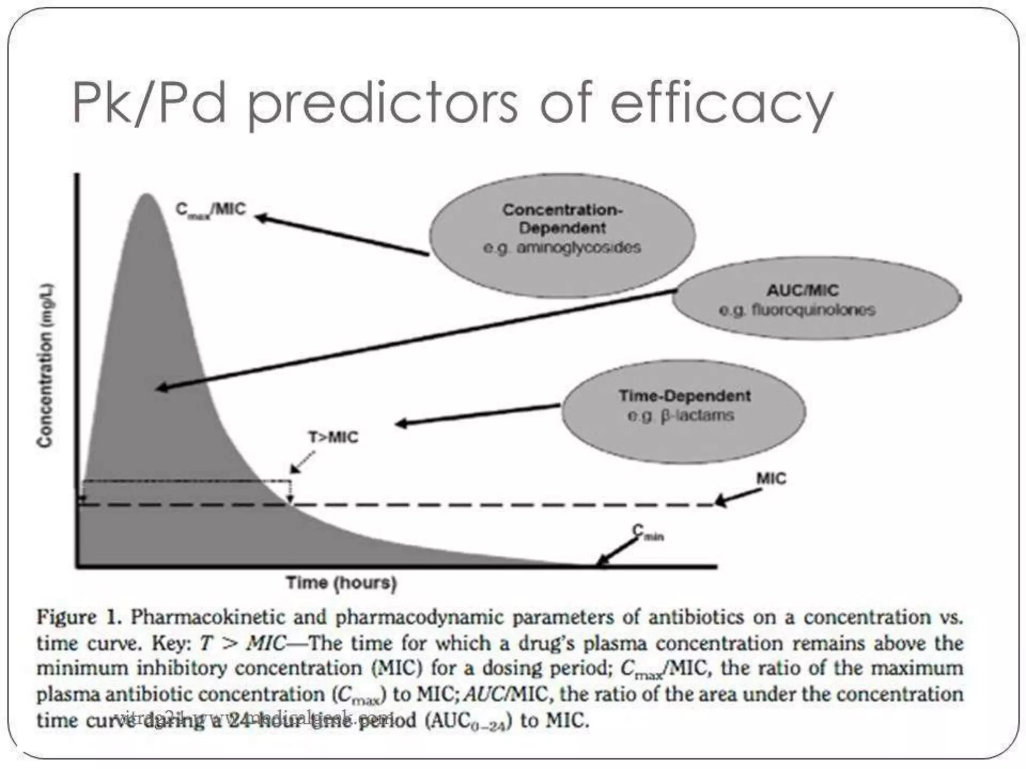 Optimizing Antibiotic use in ICU using PK-PD principles | PPTX