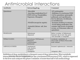 Optimizing Antibiotic use in ICU using PK-PD principles | PPTX