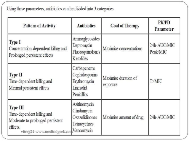 Optimizing Antibiotic use in ICU using PK-PD principles | PPTX