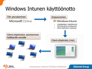 Windows Intunen käyttöönotto
Tilin perustaminen               Kirjautuminen


                                   •   Lisäylläpitäjien määrittäminen
                                   •   Ominaisuuksien konfigurointi
                                   •   Client-ohjelmiston download



Client-ohjelmiston asentaminen
hallittaville koneille
                                 Client-ohjelmisto (msi)
 