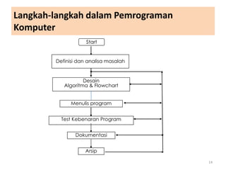 Pk 1 kimia algo and flowchart | PPTX