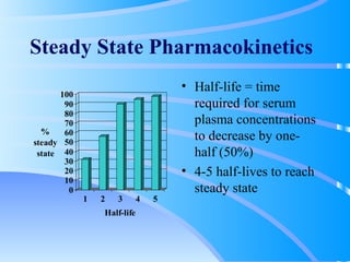 Steady State Pharmacokinetics Half-life = time required for serum plasma concentrations to decrease by one-half (50%) 4-5 half-lives to reach steady state 