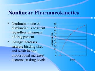 Nonlinear Pharmacokinetics Nonlinear = rate of elimination is constant regardless of amount of drug present Dosage increases saturate binding sites and result in non- proportional increase/decrease in drug levels 