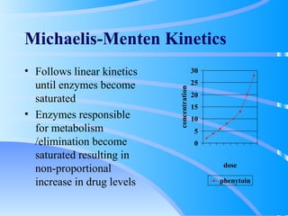 Michaelis-Menten Kinetics Follows linear kinetics until enzymes become saturated Enzymes responsible for metabolism /elimination become saturated resulting in non-proportional increase in drug levels 