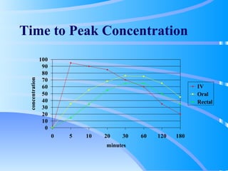 Time to Peak Concentration   