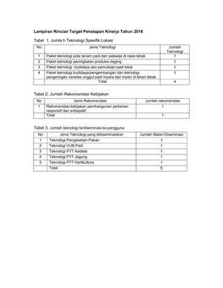 Lampiran Rincian Target Penetapan Kinerja Tahun 2016
Tabel 1. Jumla h Teknologi Spesifik Lokasi
No Jenis Teknologi Jumlah
Teknologi
1 Paket teknologi pola tanam padi dan palawija di rawa lebak 1
2 Paket teknologi peningkatan produksi daging 1
3 Paket teknologi budidaya dan pemuliaan padi lokal 1
4 Paket teknologi budidaya/pengembangan dan teknologi
pengeringan varietas unggul padi Inpara dan Inpari di lahan lebak
1
Total 4
Tabel 2. Jumlah Rekomendasi Kebijakan
No Jenis Rekomendasi Jumlah rekomendasi
1 Rekomendasi kebijakan pembangunan pertanian
responsif dan antisipatif
1
Total 1
Tabel 3. Jumlah teknologi terdiseminasi ke pengguna
No Jenis Teknologi yang didiseminasikan Jumlah Materi Diseminasi
1 Teknologi Pengawetan Pakan 1
2 Teknologi VUB Padi 1
3 Teknologi PTT Kedelai 1
4 Teknologi PTT Jagung 1
5 Teknologi PTT Hortikultura 1
Total 5
 