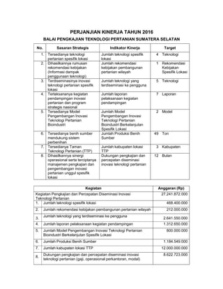 PERJANJIAN KINERJA TAHUN 2016
BALAI PENGKAJIAN TEKNOLOGI PERTANIAN SUMATERA SELATAN
No. Sasaran Strategis Indikator Kinerja Target
1. Tersedianya teknologi
pertanian spesifik lokasi
Jumlah teknologi spesifik
lokasi
4 Teknologi
2. Dihasilkannya rumusan
rekomendasi kebijakan
(Informasi dampak
penggunaan teknologi)
Jumlah rekomendasi
kebijakan pembangunan
pertanian wilayah
1 Rekomendasi
Kebijakan
Spesifik Lokasi
3. Terdiseminasinya inovasi
teknologi pertanian spesifik
lokasi
Jumlah teknologi yang
terdiseminasi ke pengguna
5 Teknologi
4. Terlaksananya kegiatan
pendampingan inovasi
pertanian dan program
strategis nasional
Jumlah laporan
pelaksanaan kegiatan
pendampingan
7 Laporan
5. Tersedianya Model
Pengembangan Inovasi
Teknologi Pertanian
Bioindustri
Jumlah Model
Pengembangan Inovasi
Teknologi Pertanian
Bioindustri Berkelanjutan
Spesifik Lokasi
2 Model
6. Tersedianya benih sumber
mendukung sistem
perbenihan
Jumlah Produksi Benih
Sumber
49 Ton
7. Tersedianya Taman
Teknologi Pertanian (TTP)
Jumlah kabupaten lokasi
TTP
3 Kabupaten
8. Dihasilkannya sinergi
operasional serta terciptanya
manajemen pengkajian dan
pengembangan inovasi
pertanian unggul spesifik
lokasi
Dukungan pengkajian dan
percepatan diseminasi
inovasi teknologi pertanian
12 Bulan
Kegiatan Anggaran (Rp)
Kegiatan Pengkajian dan Percepatan Diseminasi Inovasi
Teknologi Pertanian
27.241.872.000
1. Jumlah teknologi spesifik lokasi 468.400.000
2. Jumlah rekomendasi kebijakan pembangunan pertanian wilayah 212.000.000
3.
Jumlah teknologi yang terdiseminasi ke pengguna
2.641.550.000
4. Jumlah laporan pelaksanaan kegiatan pendampingan 1.312.650.000
5. Jumlah Model Pengembangan Inovasi Teknologi Pertanian
Bioindustri Berkelanjutan Spesifik Lokasi
800.000.000
6. Jumlah Produksi Benih Sumber 1.184.549.000
7. Jumlah kabupaten lokasi TTP 12.000.000.000
8.
Dukungan pengkajian dan percepatan diseminasi inovasi
teknologi pertanian (gaji, operasional perkantoran, modal)
8.622.723.000
 