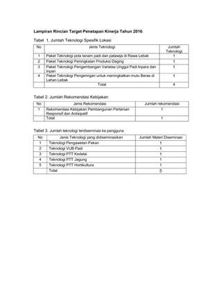 Lampiran Rincian Target Penetapan Kinerja Tahun 2016
Tabel 1. Jumlah Teknologi Spesifik Lokasi
No Jenis Teknologi Jumlah
Teknologi
1 Paket Teknologi pola tanam padi dan palawija di Rawa Lebak 1
2 Paket Teknologi Peningkatan Produksi Daging 1
3 Paket Teknologi Pengembangan Varietas Unggul Padi Inpara dan
Inpari
1
4 Paket Teknologi Pengeringan untuk meningkatkan mutu Beras di
Lahan Lebak
1
Total 4
Tabel 2. Jumlah Rekomendasi Kebijakan
No Jenis Rekomendasi Jumlah rekomendasi
1 Rekomendasi Kebijakan Pembangunan Pertanian
Responsif dan Antisipatif
1
Total 1
Tabel 3. Jumlah teknologi terdiseminasi ke pengguna
No Jenis Teknologi yang didiseminasikan Jumlah Materi Diseminasi
1 Teknologi Pengawetan Pakan 1
2 Teknologi VUB Padi 1
3 Teknologi PTT Kedelai 1
4 Teknologi PTT Jagung 1
5 Teknologi PTT Hortikultura 1
Total 5
 