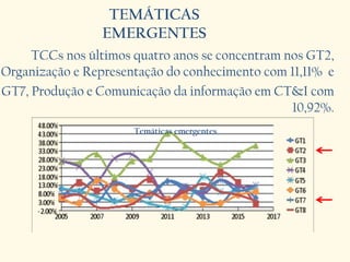 TCCs nos últimos quatro anos se concentram nos GT2,
Organização e Representação do conhecimento com 11,11% e
GT7, Produção e Comunicação da informação em CT&I com
10,92%.
Temáticas emergentes
TEMÁTICAS
EMERGENTES
 