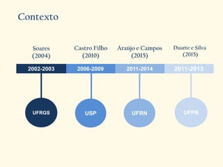 2011-20132011-20142006-20092002-2003
UFRGS USP UFRN UFPB
Soares
(2004)
Castro Filho
(2010)
Araújo e Campos
(2015)
Duarte e Silva
(2015)
Contexto
 