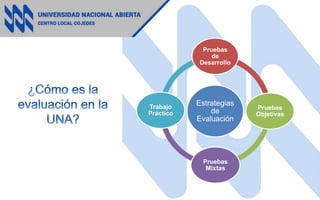 Estrategias
de
Evaluación
Pruebas
de
Desarrollo
Pruebas
Objetivas
Pruebas
Mixtas
Trabajo
Práctico
 