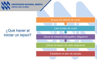 Establecer el plan de estudio
Ubicar el asesor de cada asignatura
Ubicar el material bibliográfico obligatorio
Leer el plan de curso
Buscar los planes de curso
 