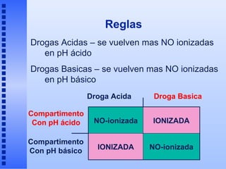 Reglas
Drogas Acidas – se vuelven mas NO ionizadas
   en pH ácido
Drogas Basicas – se vuelven mas NO ionizadas
   en pH básico
                Droga Acida     Droga Basica

Compartimento
 Con pH ácido    NO-ionizada   IONIZADA

Compartimento
                  IONIZADA     NO-ionizada
Con pH básico
 