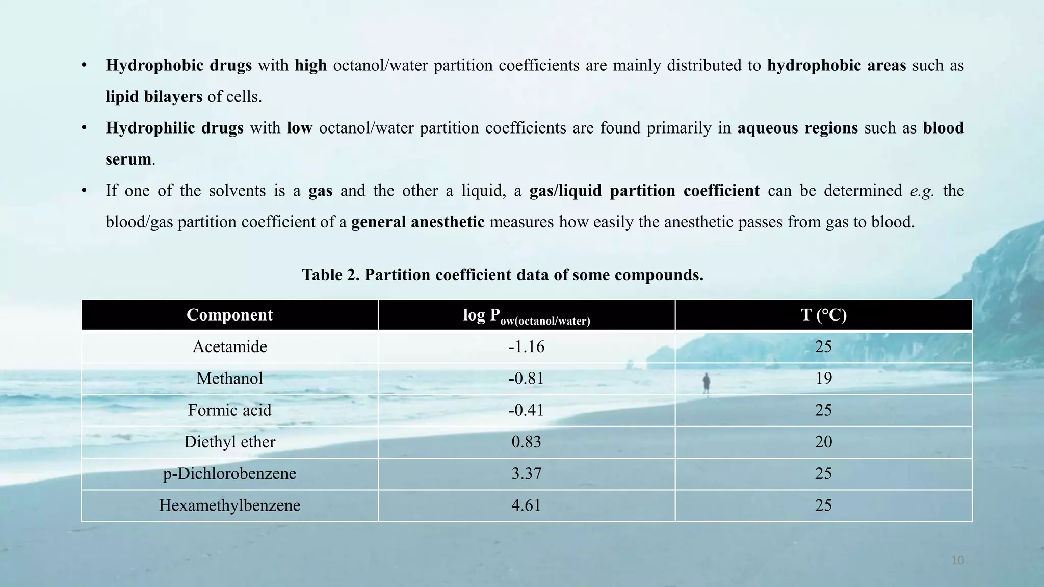 10
• Hydrophobic drugs with high octanol/water partition coefficients are mainly distributed to hydrophobic areas such as
lipid bilayers of cells.
• Hydrophilic drugs with low octanol/water partition coefficients are found primarily in aqueous regions such as blood
serum.
• If one of the solvents is a gas and the other a liquid, a gas/liquid partition coefficient can be determined e.g. the
blood/gas partition coefficient of a general anesthetic measures how easily the anesthetic passes from gas to blood.
Component log Pow(octanol/water) T (°C)
Acetamide -1.16 25
Methanol -0.81 19
Formic acid -0.41 25
Diethyl ether 0.83 20
p-Dichlorobenzene 3.37 25
Hexamethylbenzene 4.61 25
Table 2. Partition coefficient data of some compounds.
 