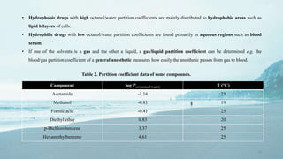 10
• Hydrophobic drugs with high octanol/water partition coefficients are mainly distributed to hydrophobic areas such as
lipid bilayers of cells.
• Hydrophilic drugs with low octanol/water partition coefficients are found primarily in aqueous regions such as blood
serum.
• If one of the solvents is a gas and the other a liquid, a gas/liquid partition coefficient can be determined e.g. the
blood/gas partition coefficient of a general anesthetic measures how easily the anesthetic passes from gas to blood.
Component log Pow(octanol/water) T (°C)
Acetamide -1.16 25
Methanol -0.81 19
Formic acid -0.41 25
Diethyl ether 0.83 20
p-Dichlorobenzene 3.37 25
Hexamethylbenzene 4.61 25
Table 2. Partition coefficient data of some compounds.
 