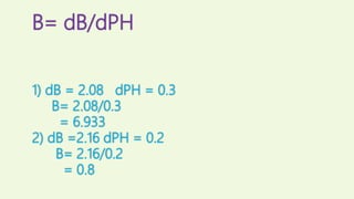 B= dB/dPH
1) dB = 2.08 dPH = 0.3
B= 2.08/0.3
= 6.933
2) dB =2.16 dPH = 0.2
B= 2.16/0.2
= 0.8
 
