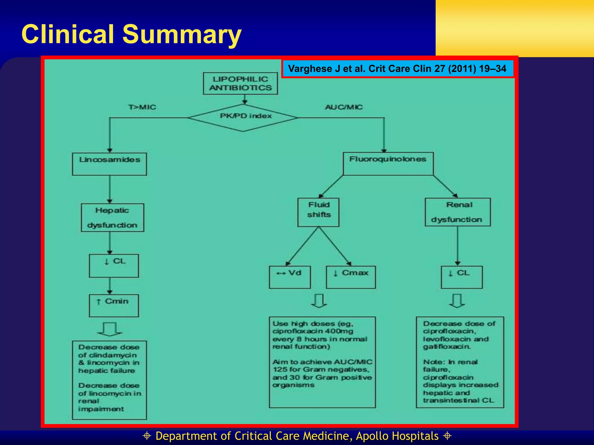 PK and PD for antibiotic use.ppt