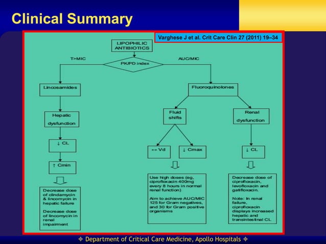 PK and PD for antibiotic use.ppt