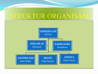 STRUKTUR ORGANISASI
HARTONO, S.IP
KETUA
GIYATMO, S.Pd
Seksi Diklat
ANTON Y.
Seksi Umum
KASMO GOMA
Bendahara
ANIFA HK, SE
Sekretaris
MANTO
Seksi Sarpras
 