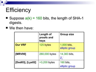 Efficiency Suppose  a(k) = 160  bits, the length of SHA-1 digests. We then have: Group size Length of proofs and keys 160  bits, elliptic group >3,200  bytes [Dod03], [Lys02] 14,383  bits, Z n * 280,000  bytes [MRV99] 1,000  bits,  elliptic group 125  bytes Our VRF 