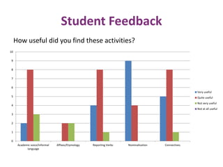 Student Feedback 
10 
9 
8 
7 
6 
5 
4 
3 
2 
1 
0 
Academic voice/informal 
language 
Affixes/Etymology Reporting Verbs Nominalisation Connectives 
Very useful 
Quite useful 
Not very useful 
Not at all useful 
How useful did you find these activities? 
 