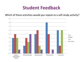 Student Feedback 
Which of these activities would you repeat as a self-study activity? 
9 
8 
7 
6 
5 
4 
3 
2 
1 
0 
Academic 
voice/informal 
language 
Affixes/Etymology Reporting Verbs Nominalisation Connectives 
Yes 
Maybe 
No 
No answer 
 