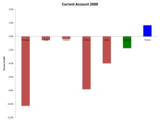 Current Account 2003
                 3.0%



                 2.0%



                 1.0%



                 0.0%
    ...