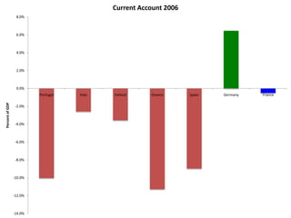 Current Account 2009
                  6.0%



                  4.0%



                  2.0%



                  0.0%
...