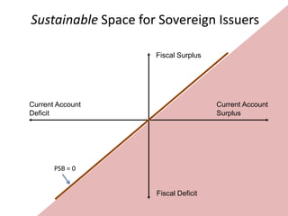 Possible Space for EMU Nations
                  with CA Deficits
                            Fiscal Surplus




Current A...