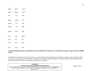 10

Ma 3         45/32           337.5

Ma 4         64/45           341.3

Pa            3/2           360


Dha 1        128/81         379

Dha 2          8/5          384

Dha 3          5/3          400


Dha 4        27/16          405


Ni 1         16/9           426.6

Ni 2          9/5           432

Ni 3         15/8           450


Ni 4         31/16          465

As per physiological science experiments,it has been noticed that human ears can identify a frequency range from 20 to 20,000
hertzs.


In Hindustani music there are seven main swara-s or notes. These notes correspond to the solfege in western music. The names of the
seven swara-s are Shadja (Sa), Rishab (Re), Gandhãr (Ga), Madhyam (Ma), Pancham (Pa), Dhaivat (Dha) and Nishãd (Ni) but they
are usually referred to by their coresponding symbols for convenience.

UNDERSTANDING INDIAN CLASSICAL MUSIC          pdfMachine
                       A pdf writer that produces quality PDF files with ease!
PRABIRquality PDF files in seconds and preserve the integrity of your original documents. Compatible across
 Produce
         DATTA                                                                                                    Page 10 of 87
       nearly all Windows platforms, if you can print from a windows application you can use pdfMachine.
                                                 Get yours now!
 