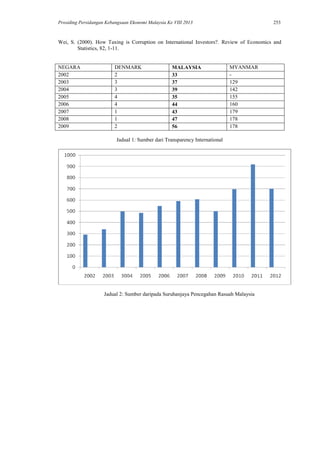 Prosiding Persidangan Kebangsaan Ekonomi Malaysia Ke VIII 2013 253
Wei, S. (2000). How Taxing is Corruption on International Investors?. Review of Economics and
Statistics, 82, 1-11.
NEGARA DENMARK MALAYSIA MYANMAR
2002 2 33 -
2003 3 37 129
2004 3 39 142
2005 4 35 155
2006 4 44 160
2007 1 43 179
2008 1 47 178
2009 2 56 178
Jadual 1: Sumber dari Transparency International
Jadual 2: Sumber daripada Suruhanjaya Pencegahan Rasuah Malaysia
 
