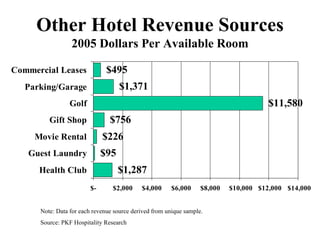 Other Hotel Revenue Sources 2005 Dollars Per Available Room Note: Data for each revenue source derived from unique sample. Source: PKF Hospitality Research 