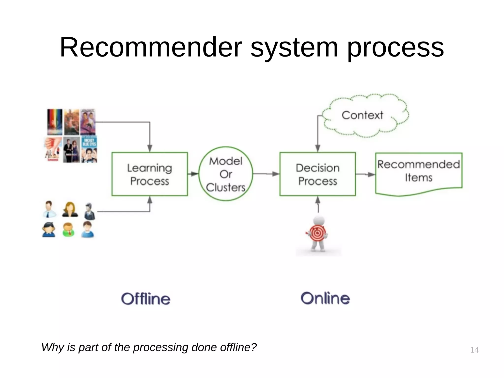 14
Recommender system process
Why is part of the processing done offline?
 