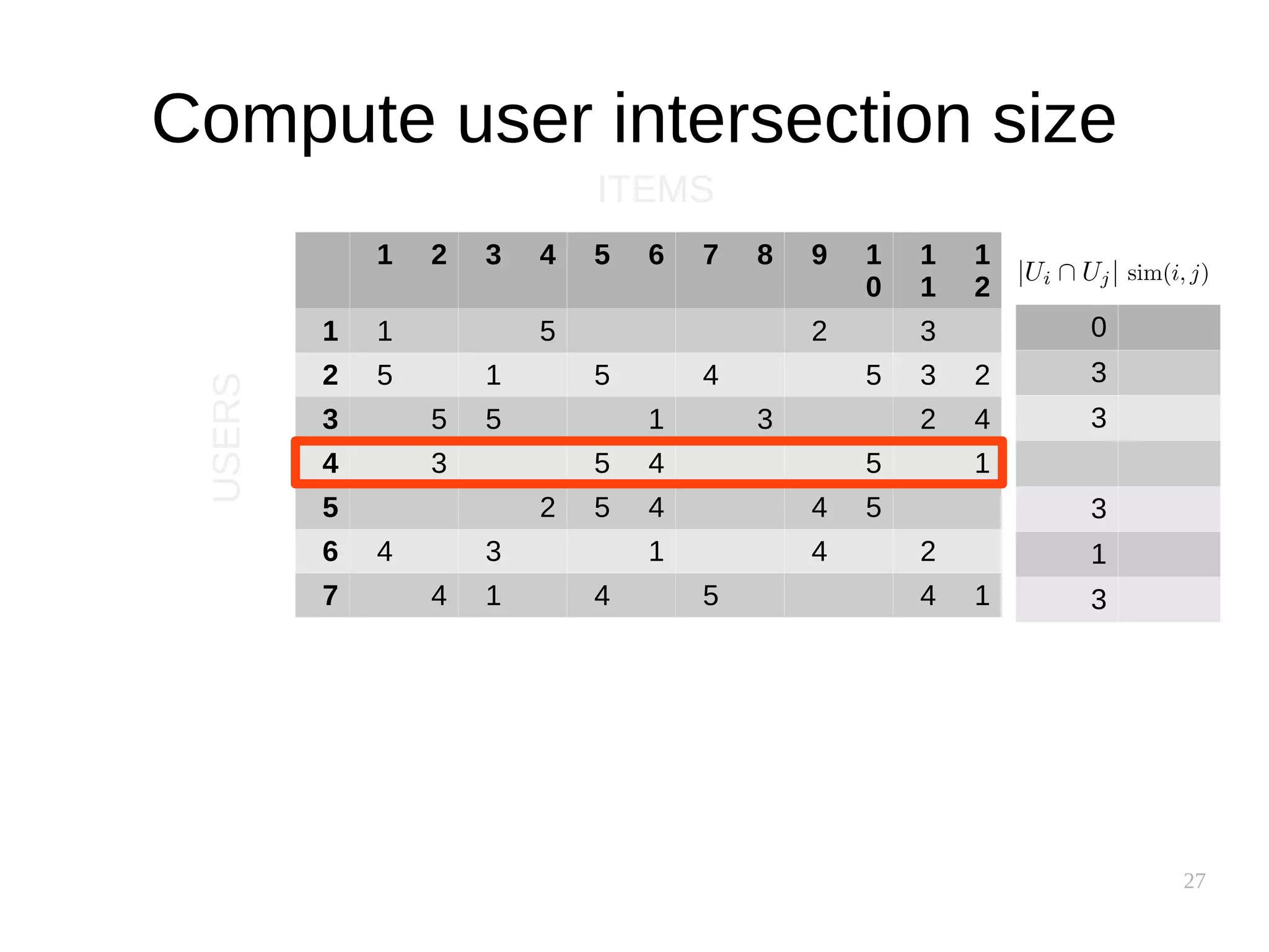 27
Compute user intersection size
1 2 3 4 5 6 7 8 9 1
0
1
1
1
2
1 1 5 2 3
2 5 1 5 4 5 3 2
3 5 5 1 3 2 4
4 3 5 4 5 1
5 2 5 4 4 5
6 4 3 1 4 2
7 4 1 4 5 4 1
ITEMS
USERS
0
3
3
3
1
3
 