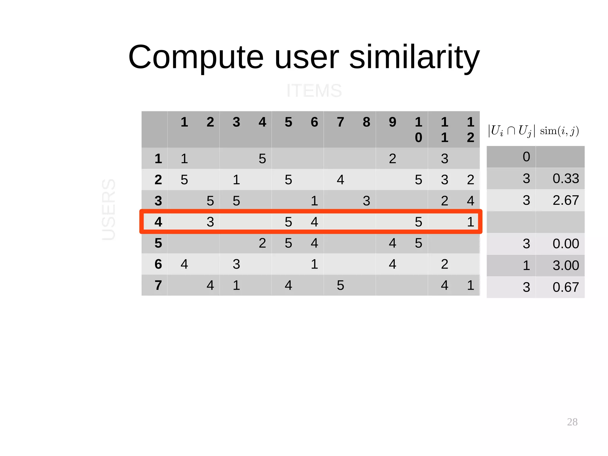 28
Compute user similarity
1 2 3 4 5 6 7 8 9 1
0
1
1
1
2
1 1 5 2 3
2 5 1 5 4 5 3 2
3 5 5 1 3 2 4
4 3 5 4 5 1
5 2 5 4 4 5
6 4 3 1 4 2
7 4 1 4 5 4 1
ITEMS
USERS
0
3 0.33
3 2.67
3 0.00
1 3.00
3 0.67
 